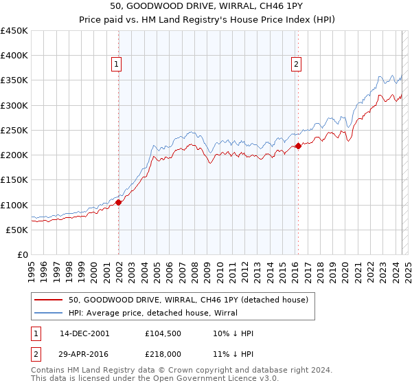 50, GOODWOOD DRIVE, WIRRAL, CH46 1PY: Price paid vs HM Land Registry's House Price Index