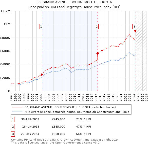 50, GRAND AVENUE, BOURNEMOUTH, BH6 3TA: Price paid vs HM Land Registry's House Price Index