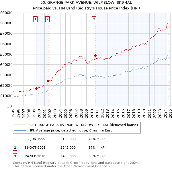 50, GRANGE PARK AVENUE, WILMSLOW, SK9 4AL: Price paid vs HM Land Registry's House Price Index