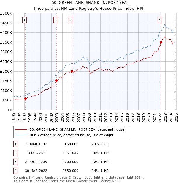 50, GREEN LANE, SHANKLIN, PO37 7EA: Price paid vs HM Land Registry's House Price Index