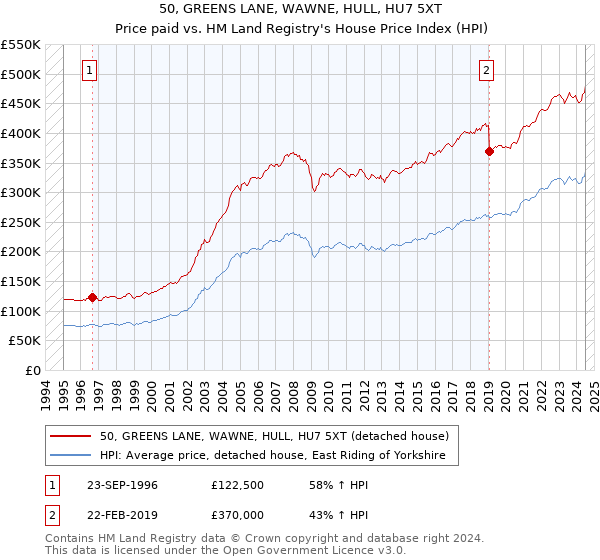 50, GREENS LANE, WAWNE, HULL, HU7 5XT: Price paid vs HM Land Registry's House Price Index