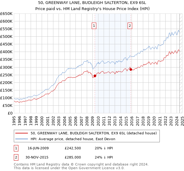 50, GREENWAY LANE, BUDLEIGH SALTERTON, EX9 6SL: Price paid vs HM Land Registry's House Price Index