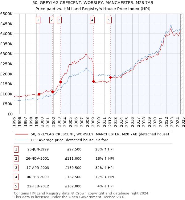 50, GREYLAG CRESCENT, WORSLEY, MANCHESTER, M28 7AB: Price paid vs HM Land Registry's House Price Index