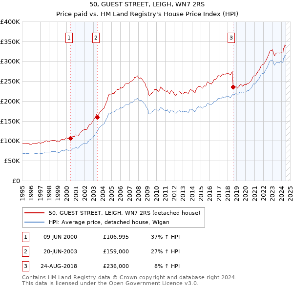 50, GUEST STREET, LEIGH, WN7 2RS: Price paid vs HM Land Registry's House Price Index