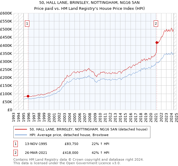 50, HALL LANE, BRINSLEY, NOTTINGHAM, NG16 5AN: Price paid vs HM Land Registry's House Price Index