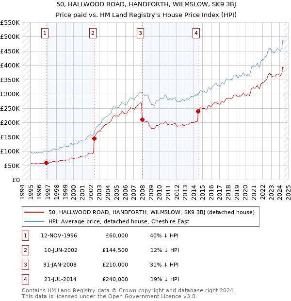 50, HALLWOOD ROAD, HANDFORTH, WILMSLOW, SK9 3BJ: Price paid vs HM Land Registry's House Price Index