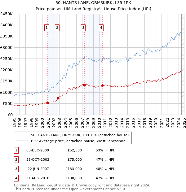 50, HANTS LANE, ORMSKIRK, L39 1PX: Price paid vs HM Land Registry's House Price Index