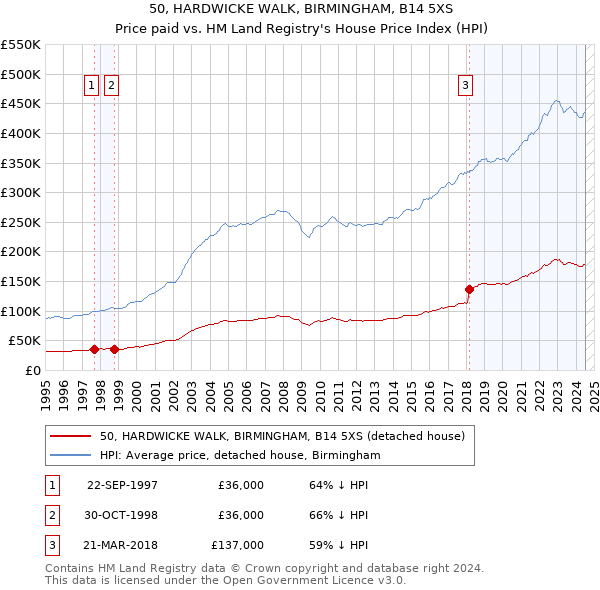 50, HARDWICKE WALK, BIRMINGHAM, B14 5XS: Price paid vs HM Land Registry's House Price Index