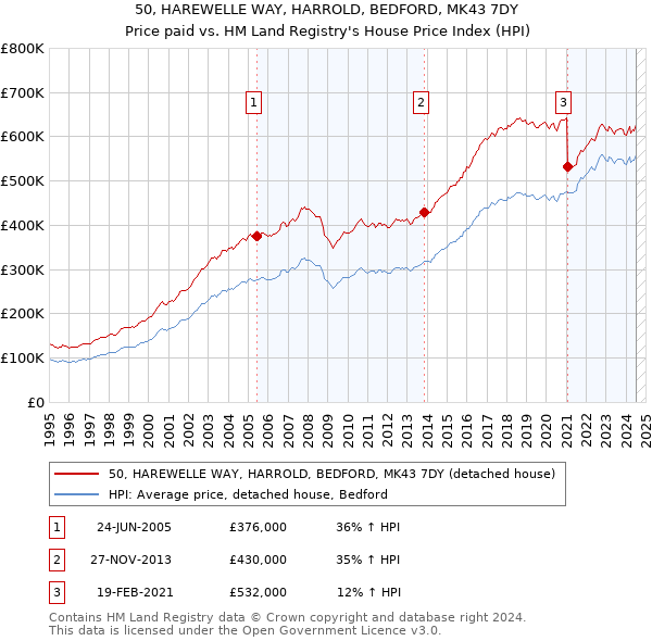 50, HAREWELLE WAY, HARROLD, BEDFORD, MK43 7DY: Price paid vs HM Land Registry's House Price Index