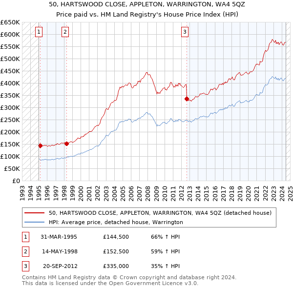 50, HARTSWOOD CLOSE, APPLETON, WARRINGTON, WA4 5QZ: Price paid vs HM Land Registry's House Price Index