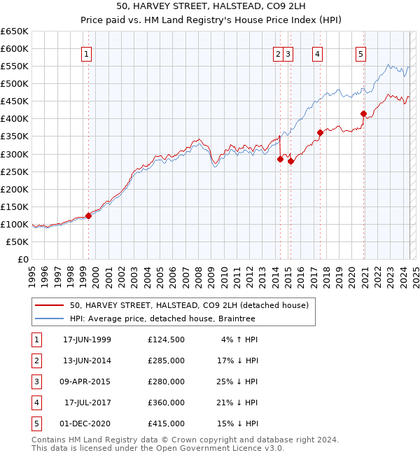 50, HARVEY STREET, HALSTEAD, CO9 2LH: Price paid vs HM Land Registry's House Price Index