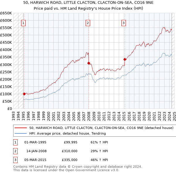 50, HARWICH ROAD, LITTLE CLACTON, CLACTON-ON-SEA, CO16 9NE: Price paid vs HM Land Registry's House Price Index