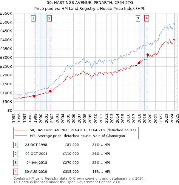 50, HASTINGS AVENUE, PENARTH, CF64 2TG: Price paid vs HM Land Registry's House Price Index