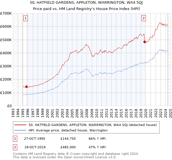 50, HATFIELD GARDENS, APPLETON, WARRINGTON, WA4 5QJ: Price paid vs HM Land Registry's House Price Index