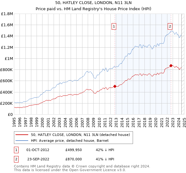 50, HATLEY CLOSE, LONDON, N11 3LN: Price paid vs HM Land Registry's House Price Index