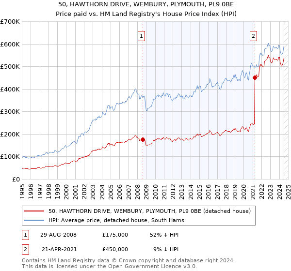 50, HAWTHORN DRIVE, WEMBURY, PLYMOUTH, PL9 0BE: Price paid vs HM Land Registry's House Price Index