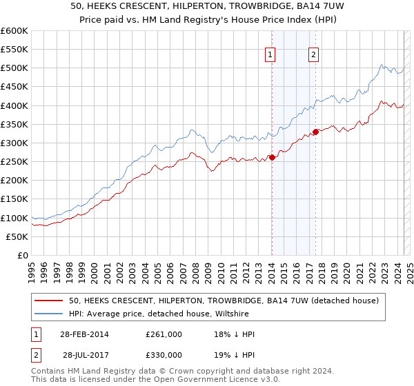 50, HEEKS CRESCENT, HILPERTON, TROWBRIDGE, BA14 7UW: Price paid vs HM Land Registry's House Price Index