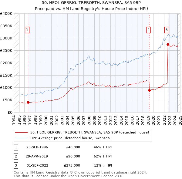 50, HEOL GERRIG, TREBOETH, SWANSEA, SA5 9BP: Price paid vs HM Land Registry's House Price Index