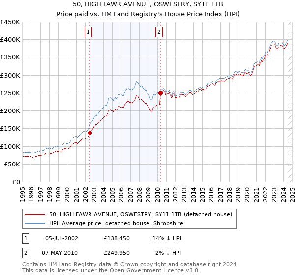 50, HIGH FAWR AVENUE, OSWESTRY, SY11 1TB: Price paid vs HM Land Registry's House Price Index