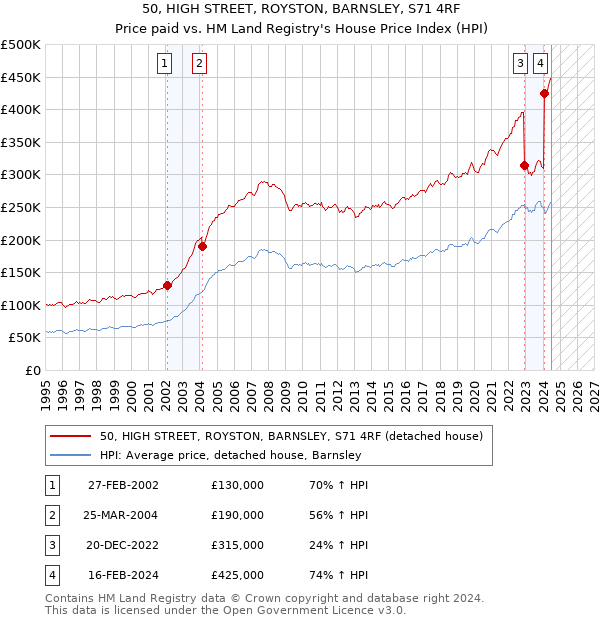 50, HIGH STREET, ROYSTON, BARNSLEY, S71 4RF: Price paid vs HM Land Registry's House Price Index