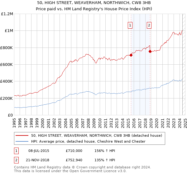 50, HIGH STREET, WEAVERHAM, NORTHWICH, CW8 3HB: Price paid vs HM Land Registry's House Price Index