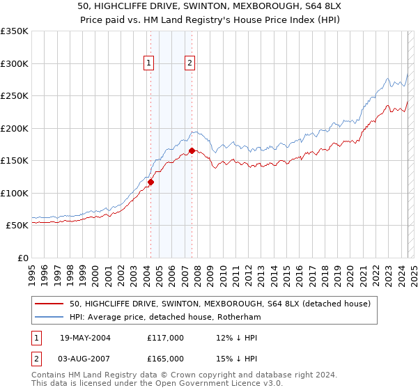 50, HIGHCLIFFE DRIVE, SWINTON, MEXBOROUGH, S64 8LX: Price paid vs HM Land Registry's House Price Index