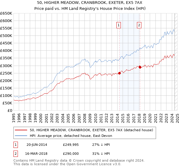 50, HIGHER MEADOW, CRANBROOK, EXETER, EX5 7AX: Price paid vs HM Land Registry's House Price Index