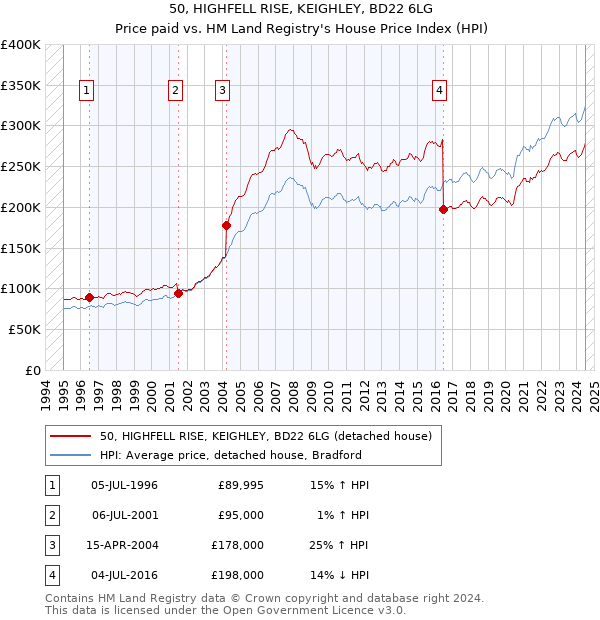 50, HIGHFELL RISE, KEIGHLEY, BD22 6LG: Price paid vs HM Land Registry's House Price Index