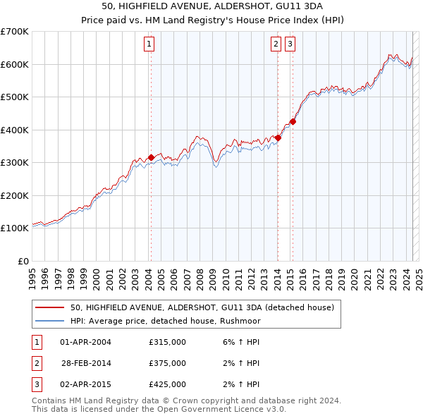 50, HIGHFIELD AVENUE, ALDERSHOT, GU11 3DA: Price paid vs HM Land Registry's House Price Index