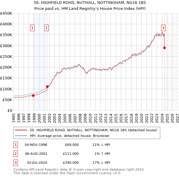 50, HIGHFIELD ROAD, NUTHALL, NOTTINGHAM, NG16 1BS: Price paid vs HM Land Registry's House Price Index