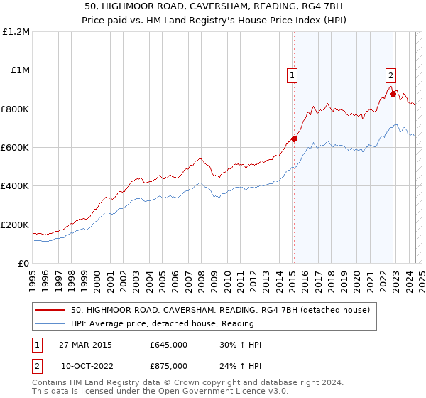 50, HIGHMOOR ROAD, CAVERSHAM, READING, RG4 7BH: Price paid vs HM Land Registry's House Price Index