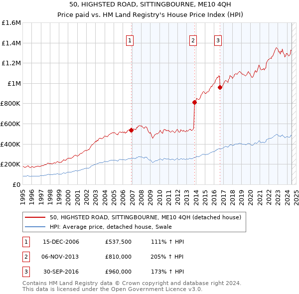 50, HIGHSTED ROAD, SITTINGBOURNE, ME10 4QH: Price paid vs HM Land Registry's House Price Index