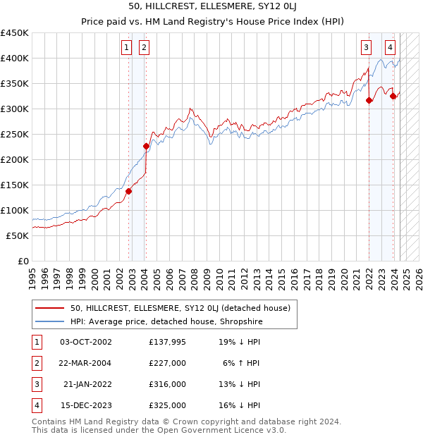 50, HILLCREST, ELLESMERE, SY12 0LJ: Price paid vs HM Land Registry's House Price Index