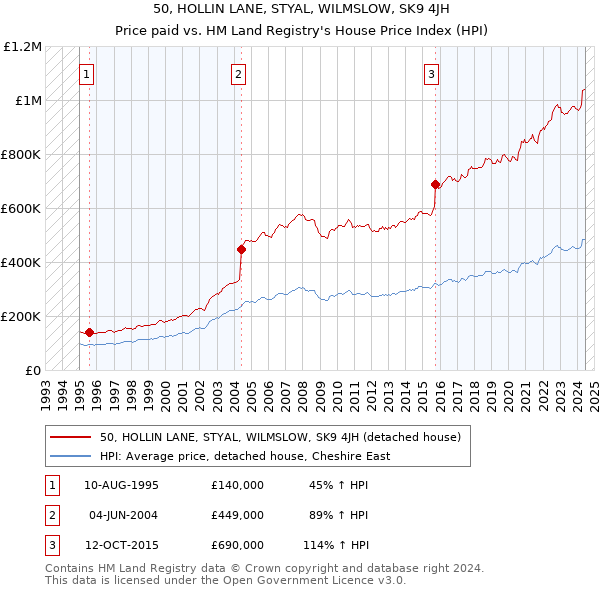 50, HOLLIN LANE, STYAL, WILMSLOW, SK9 4JH: Price paid vs HM Land Registry's House Price Index