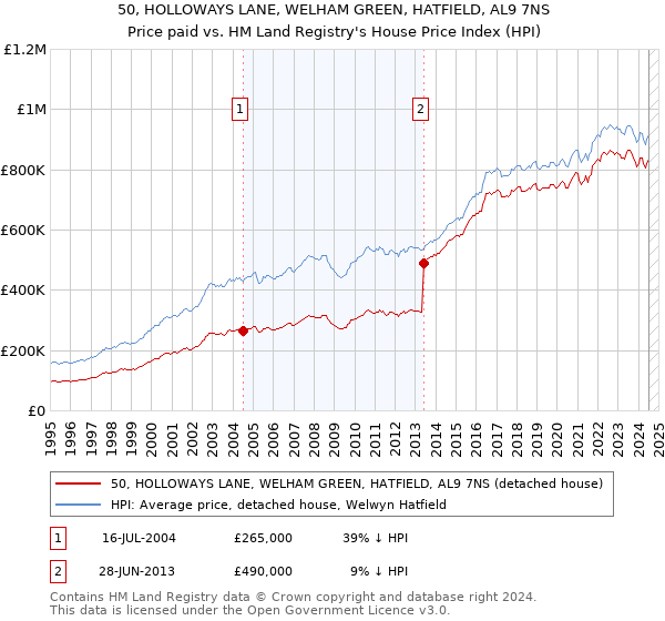 50, HOLLOWAYS LANE, WELHAM GREEN, HATFIELD, AL9 7NS: Price paid vs HM Land Registry's House Price Index