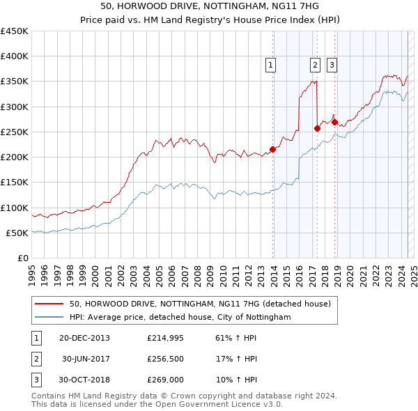 50, HORWOOD DRIVE, NOTTINGHAM, NG11 7HG: Price paid vs HM Land Registry's House Price Index