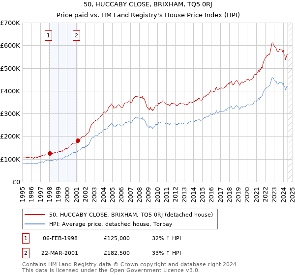 50, HUCCABY CLOSE, BRIXHAM, TQ5 0RJ: Price paid vs HM Land Registry's House Price Index