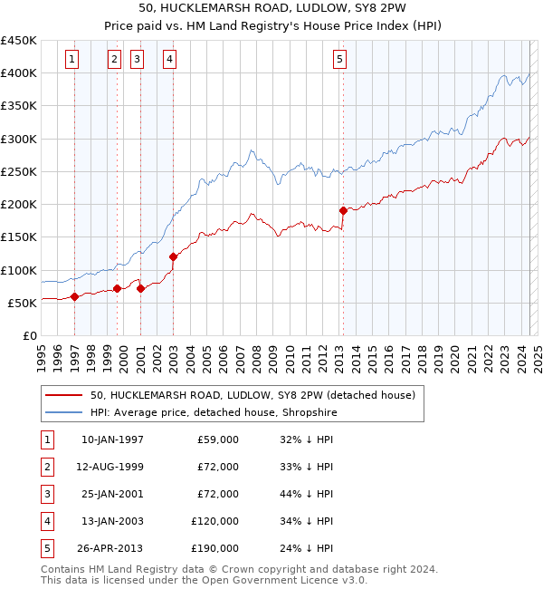 50, HUCKLEMARSH ROAD, LUDLOW, SY8 2PW: Price paid vs HM Land Registry's House Price Index