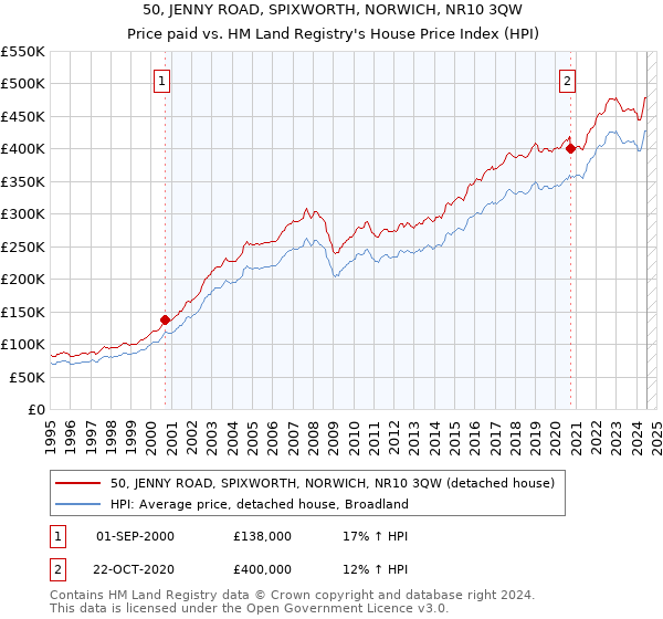 50, JENNY ROAD, SPIXWORTH, NORWICH, NR10 3QW: Price paid vs HM Land Registry's House Price Index