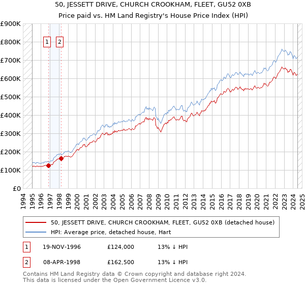 50, JESSETT DRIVE, CHURCH CROOKHAM, FLEET, GU52 0XB: Price paid vs HM Land Registry's House Price Index