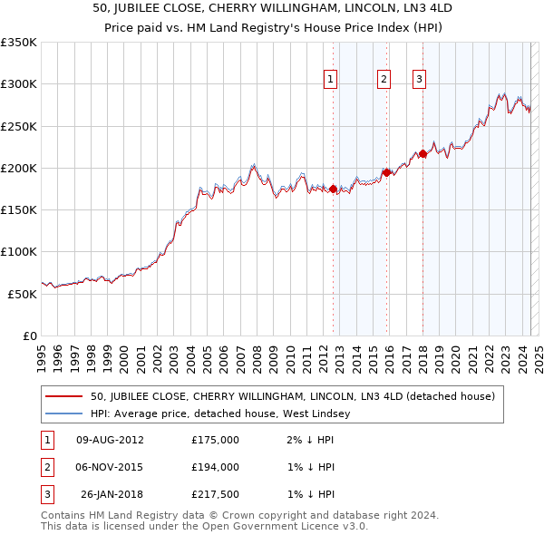 50, JUBILEE CLOSE, CHERRY WILLINGHAM, LINCOLN, LN3 4LD: Price paid vs HM Land Registry's House Price Index