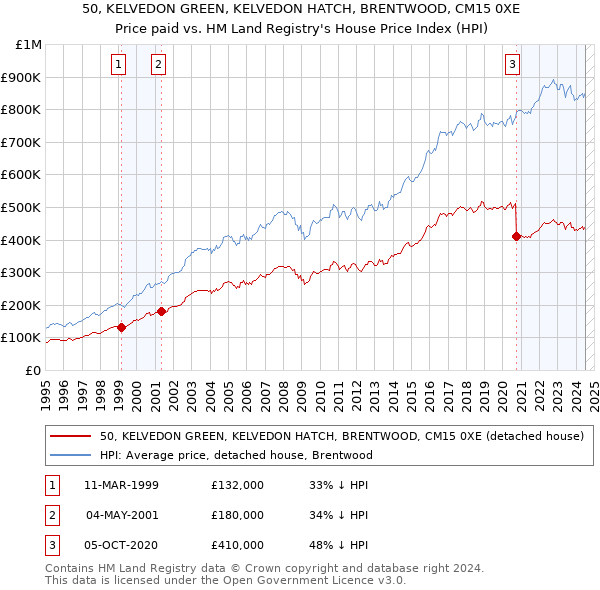 50, KELVEDON GREEN, KELVEDON HATCH, BRENTWOOD, CM15 0XE: Price paid vs HM Land Registry's House Price Index