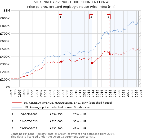 50, KENNEDY AVENUE, HODDESDON, EN11 8NW: Price paid vs HM Land Registry's House Price Index