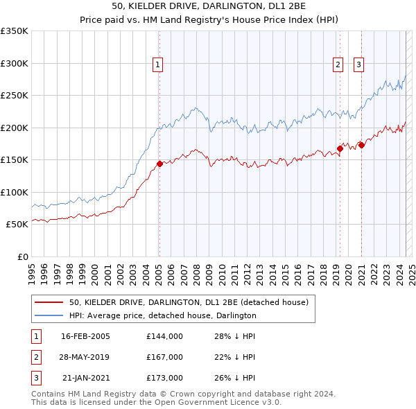 50, KIELDER DRIVE, DARLINGTON, DL1 2BE: Price paid vs HM Land Registry's House Price Index