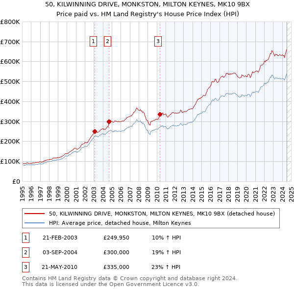 50, KILWINNING DRIVE, MONKSTON, MILTON KEYNES, MK10 9BX: Price paid vs HM Land Registry's House Price Index