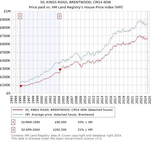 50, KINGS ROAD, BRENTWOOD, CM14 4DW: Price paid vs HM Land Registry's House Price Index