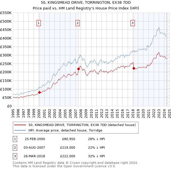 50, KINGSMEAD DRIVE, TORRINGTON, EX38 7DD: Price paid vs HM Land Registry's House Price Index