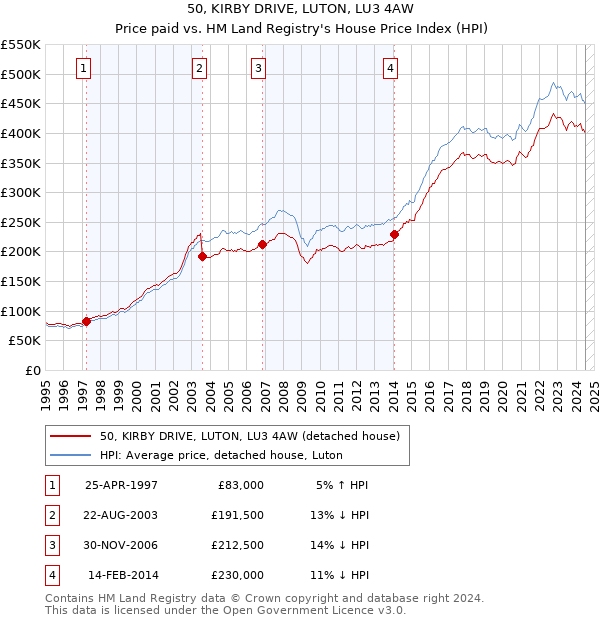 50, KIRBY DRIVE, LUTON, LU3 4AW: Price paid vs HM Land Registry's House Price Index