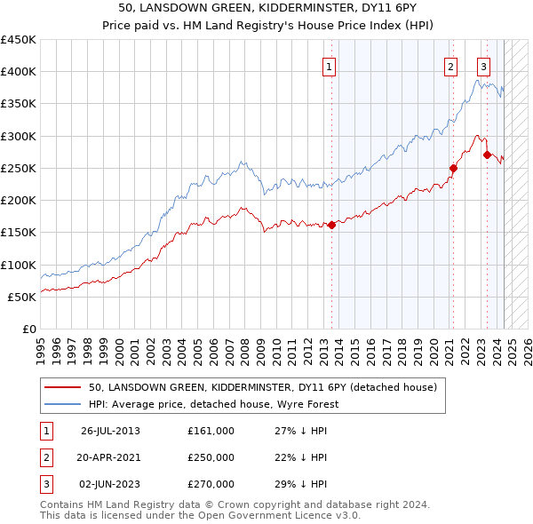 50, LANSDOWN GREEN, KIDDERMINSTER, DY11 6PY: Price paid vs HM Land Registry's House Price Index