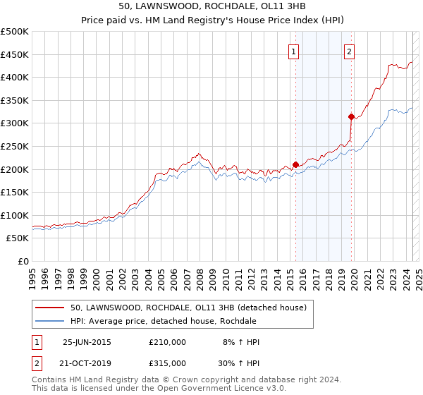 50, LAWNSWOOD, ROCHDALE, OL11 3HB: Price paid vs HM Land Registry's House Price Index